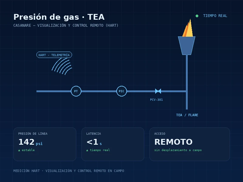 Presión de gas TEA